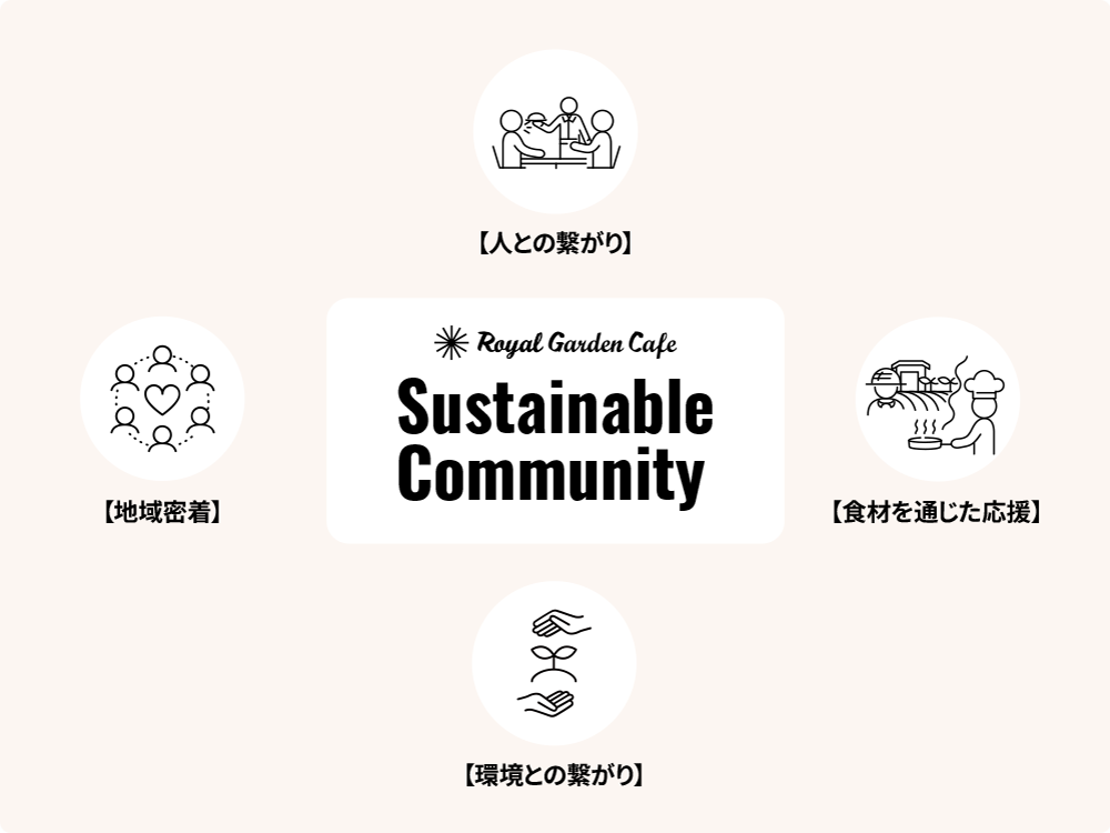 ロイヤルガーデンカフェのブランドコンセプト図